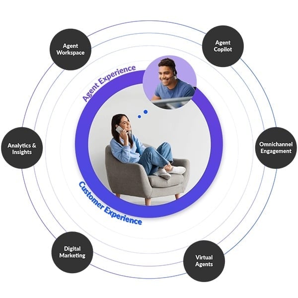 Circular diagram showing customer experience ecosystem with a person in center surrounded by six interconnected modules: Agent Workspace, Agent Copilot, Omnichannel Engagement, Virtual Agents, Digital Marketing, and Analytics & Insights.
